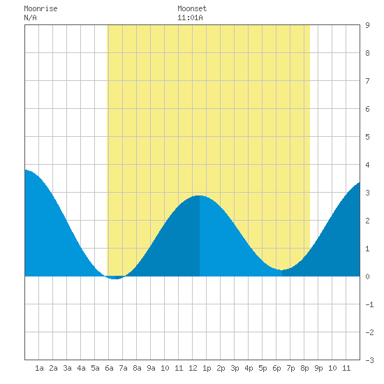 Morehead City tide chart for Tuesday, June 29, 2021