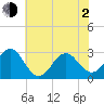 Morehead City tide chart for Wednesday, June 2, 2021