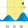 Morehead City tide chart for Tuesday, June 8, 2021