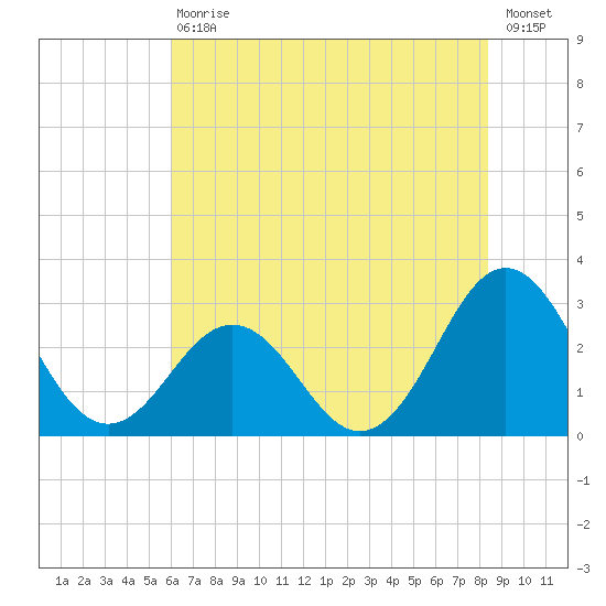 Morehead City tide chart for Saturday, July 10, 2021