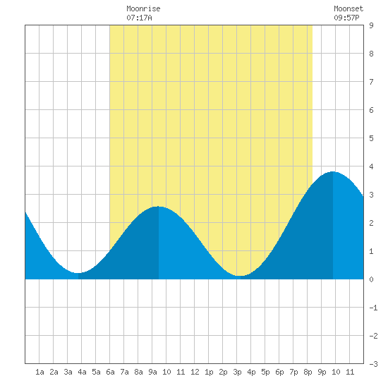 Morehead City tide chart for Sunday, July 11, 2021