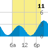 Morehead City tide chart for Sunday, July 11, 2021