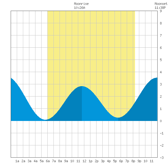Morehead City tide chart for Wednesday, July 14, 2021