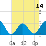 Morehead City tide chart for Wednesday, July 14, 2021