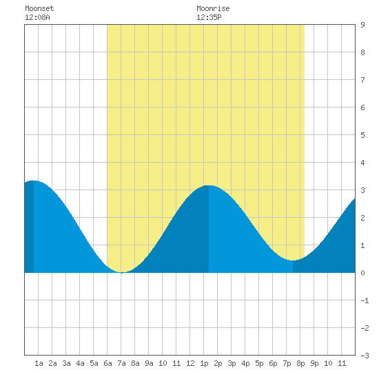 Morehead City tide chart for Friday, July 16, 2021
