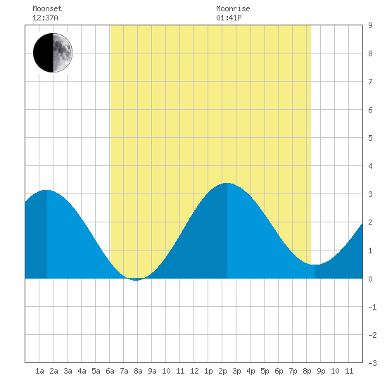 Morehead City tide chart for Saturday, July 17, 2021