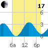 Morehead City tide chart for Saturday, July 17, 2021