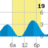 Morehead City tide chart for Monday, July 19, 2021