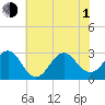 Morehead City tide chart for Thursday, July 1, 2021