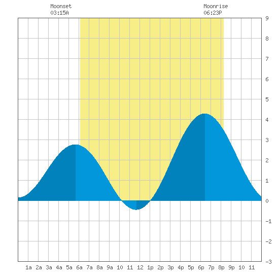 Morehead City tide chart for Wednesday, July 21, 2021