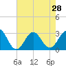 Morehead City tide chart for Wednesday, July 28, 2021