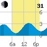 Morehead City tide chart for Saturday, July 31, 2021