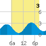 Morehead City tide chart for Saturday, July 3, 2021