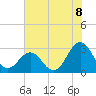 Morehead City tide chart for Thursday, July 8, 2021