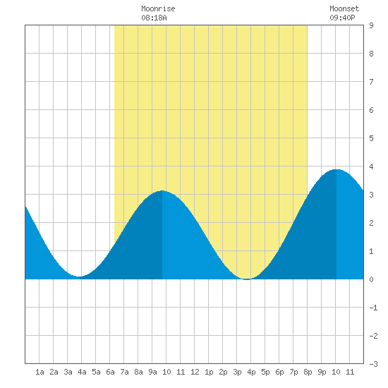 Morehead City tide chart for Tuesday, August 10, 2021