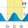 Morehead City tide chart for Friday, August 13, 2021