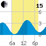 Morehead City tide chart for Sunday, August 15, 2021