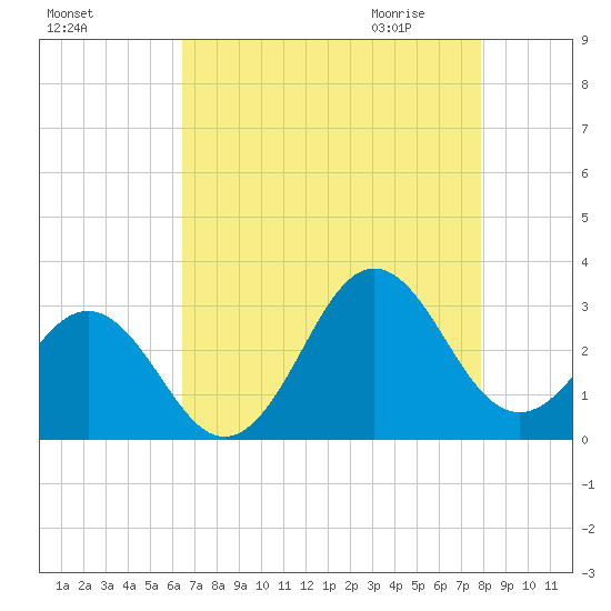 Morehead City tide chart for Monday, August 16, 2021