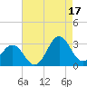 Morehead City tide chart for Tuesday, August 17, 2021
