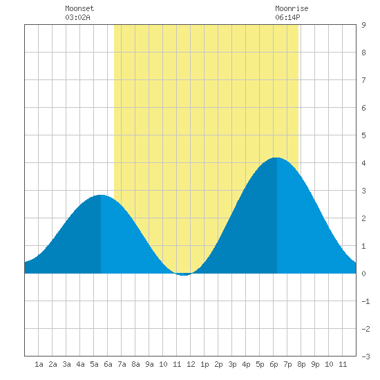Morehead City tide chart for Thursday, August 19, 2021