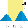 Morehead City tide chart for Thursday, August 19, 2021