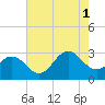 Morehead City tide chart for Sunday, August 1, 2021