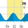 Morehead City tide chart for Thursday, August 26, 2021
