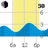 Morehead City tide chart for Monday, August 30, 2021