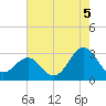 Morehead City tide chart for Thursday, August 5, 2021