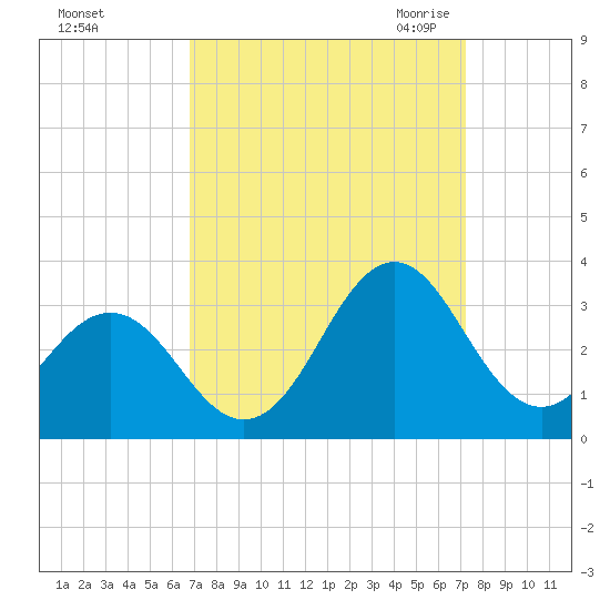 Morehead City tide chart for Wednesday, September 15, 2021