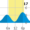 Morehead City tide chart for Friday, September 17, 2021