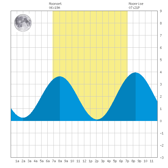 Morehead City tide chart for Monday, September 20, 2021