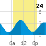 Morehead City tide chart for Friday, September 24, 2021