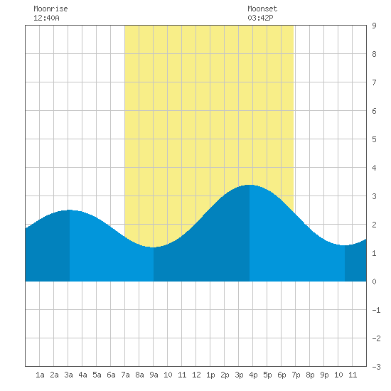 Morehead City tide chart for Thursday, September 30, 2021