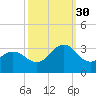 Morehead City tide chart for Thursday, September 30, 2021