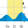Morehead City tide chart for Friday, September 3, 2021