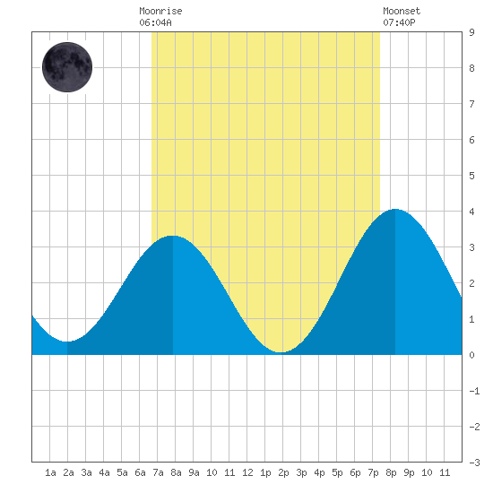 Morehead City tide chart for Monday, September 6, 2021