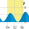 Morehead City tide chart for Tuesday, September 7, 2021