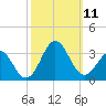 Morehead City tide chart for Monday, October 11, 2021