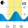 Morehead City tide chart for Tuesday, October 12, 2021