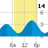 Morehead City tide chart for Thursday, October 14, 2021