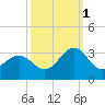 Morehead City tide chart for Friday, October 1, 2021