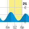 Morehead City tide chart for Thursday, October 21, 2021