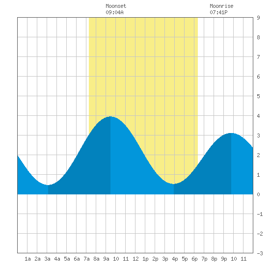 Morehead City tide chart for Friday, October 22, 2021