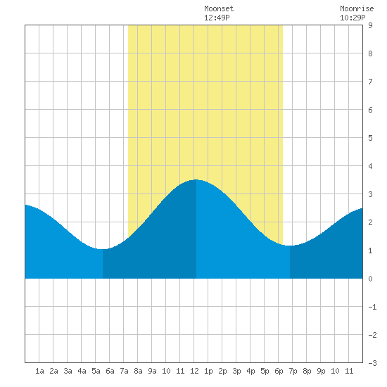 Morehead City tide chart for Tuesday, October 26, 2021