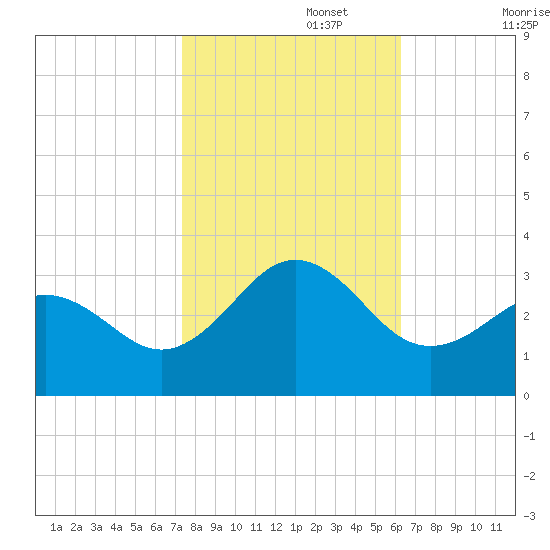Morehead City tide chart for Wednesday, October 27, 2021