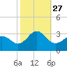 Morehead City tide chart for Wednesday, October 27, 2021