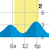 Morehead City tide chart for Saturday, October 2, 2021