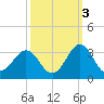 Morehead City tide chart for Sunday, October 3, 2021