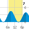 Morehead City tide chart for Thursday, October 7, 2021